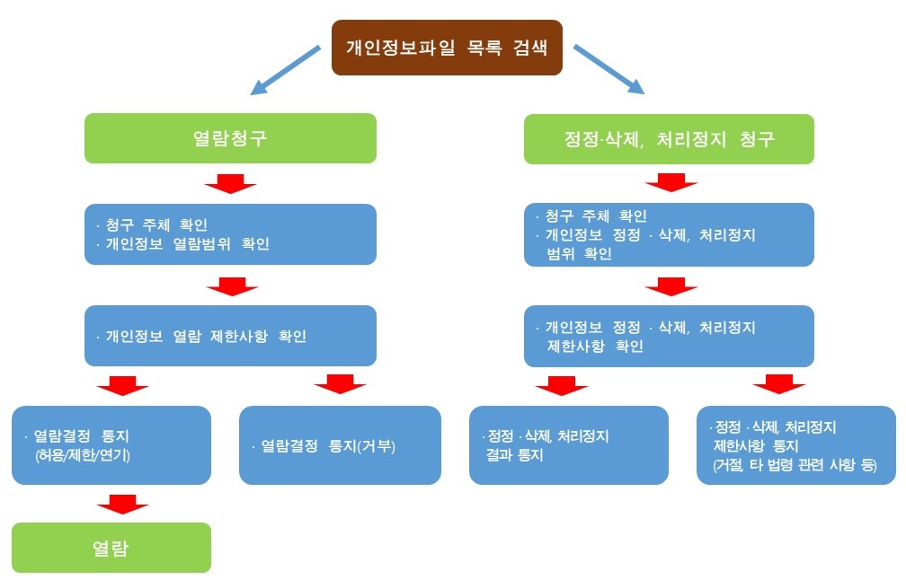 개인정보 인포그래픽