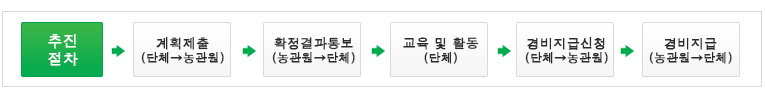 추진절차 계획제출(단체,농관원) - 확정결과통보(농관원 - 단체) - 교육 및 활동(단체) - 경비지급신청 (단체,농관원) - 경비지급(농관원,단체)