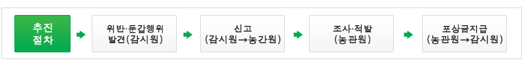 추진절차 - 위번 둔갑행위발견(감시원) -신고(감시원,농관원) - 조사적발(농관원) - 포상금지급(농관원,감시원)
