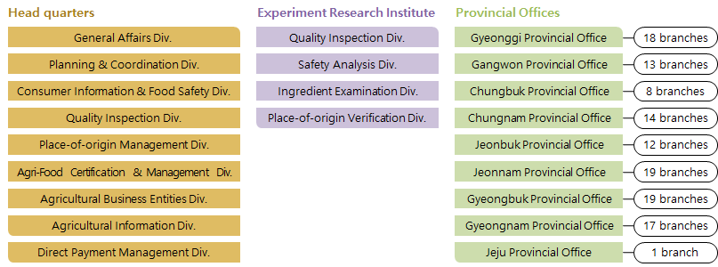 General Affairs Div., Planning & Coordination Div., Consumer Information & Food Safety Div.
Quality Inspection Div., Place-of-origin Management Div., Agri-food Cerification & Management Div., Agricultural Business Entities Div., Agricultural Information Div.,
Direct Payment Management Div. in Head quarters. Quality Inspection Div., Safety Analysis Div., Ingredient Examination Div., Place-oforigin Vertification Div. on Experiment Research Institute,
Gyeonggi Provincial Office-18 branches, Gangwon Provincial Office-13 branches, Chungbuk Provincial Office-8 branches, Chungnam Provincial Office-14 branches, Jeonbuk Provincial Office-12 branches, Jeonnam Provincial Office-19 branches, Gyeongbuk Provincial Office-19 branches,
Gyeongnam Provincial Office-17 branches, Jeju Provincial Office-1 branches on Provincial Office