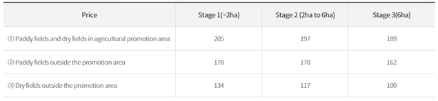 Area Direct Payment Unit Price