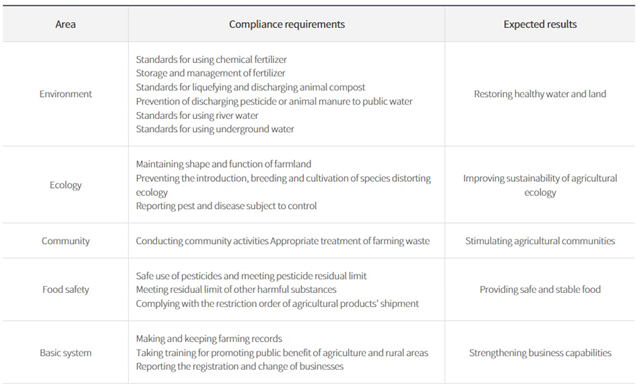 Areas and expected results of compliance requirements