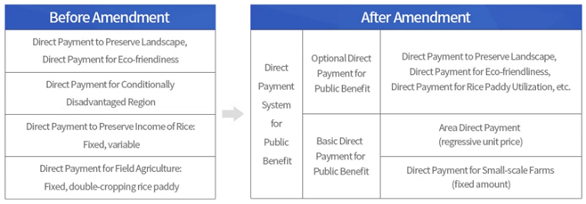 Before Amendment is Direct Payment to Preserve Landsacpe, Direct Payment for Eco-firendliness and Direct Payment for Conditionally Disadvantaged Region and Direct Payment to Pereserve Income of Rice:Fixex, variable
and Direct Payment for Field Agriculture:Fixed, douvle-cropping rice paddy to After Amendment is Direct Payment System for public benefit and Optional Direct Payment public Benefit, Direct Payment to Preserve Landscape, Direct Payment
for Eco-friendliness, Direct Payment for Rice Paddy Utilization etc. Basic Direct Payment for Public Benefit, Area Direct Payment(regressive unit price), Direct Payment for Small-scale Farms(fixed amount)