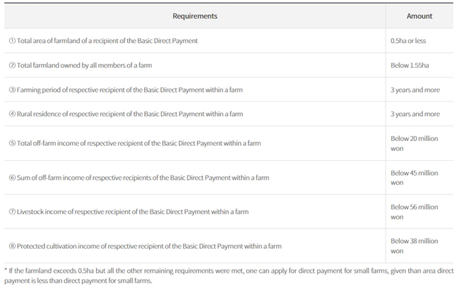 Requirements and amount of direct payment for small farms