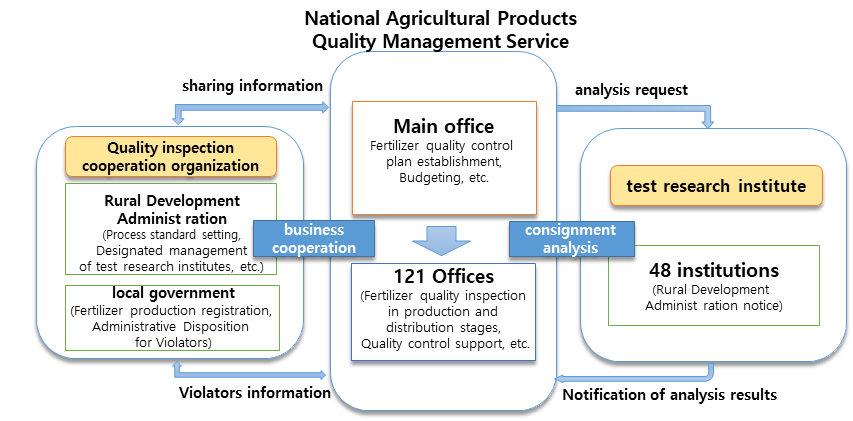 National Agricultural Products Quality Management Service Main office Fertilizer quality control plan establishment, Budgeting, etc. to 121 offices (Fertilizer quality inspection in prouction and distribution stages, Quality control support.etc.) sharing information 
		Quality inspection cooperation organization Rural Development Administ ration (Process standard setting, Designated management of test research insitute, etc) and local government(Fertilizer production registration, Administrative Disposition for Violators) 
		sharing Violators information and give analysis request to the test research institude 48 institutions(Rural Development Administ ration notice) and get Notification of analysis results