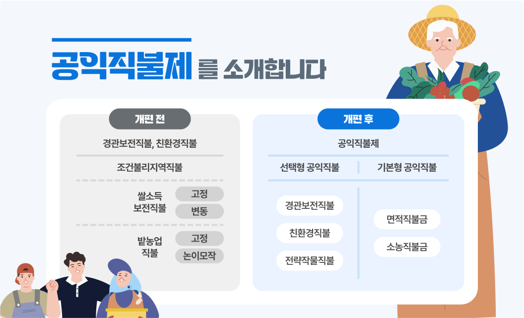 공익직불제 소개 - 개편전 경관보전직불, 친환경직불, 조건불리지역직불, 쌀소득보전직불(고정,변동), 밭농업직불(고정,논 이모작)로 구성되었고 개편후 공익직불제로 통합되었고 선택형공익직불(경관보전직불,친환경직불,전략작물직불), 기본형공익직불(면적직불금, 소농직불금)로 구성
