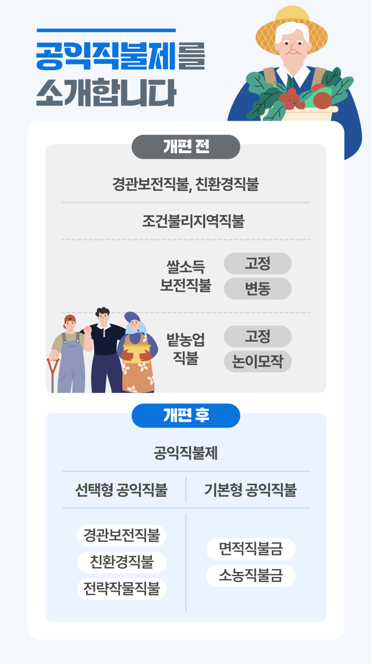 공익직불제 소개 - 개편전 경관보전직불, 친환경직불, 조건불리지역직불, 쌀소득보전직불(고정,변동), 밭농업직불(고정,논 이모작)로 구성되었고 개편후 공익직불제로 통합되었고 선택형공익직불(경관보전직불,친환경직불,전략작물직불), 기본형공익직불(면적직불금, 소농직불금)로 구성