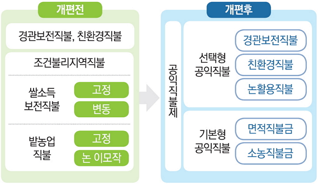 개편전 경관보전직불, 친환경직불, 조건불리지역직불, 쌀소득보전직불(고정,변동), 밭농업직불(고정,논 이모작)로 구성되었고 개편후 공익직불제로 통합되었고 선택형공익직불(경관보전직불,친환경직불,논활용직불), 기본형공익직불(면적직불금, 소농직불금)로 구성