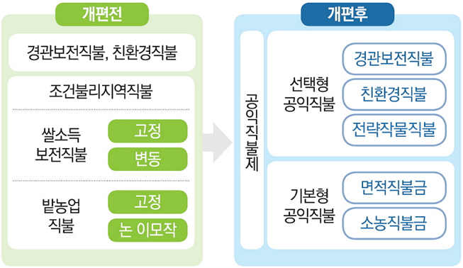 개편전 경관보전직불, 친환경직불, 조건불리지역직불, 쌀소득보전직불(고정,변동), 밭농업직불(고정,논 이모작)로 구성되었고 개편후 공익직불제로 통합되었고 선택형공익직불(경관보전직불,친환경직불,전략작물직불), 기본형공익직불(면적직불금, 소농직불금)로 구성