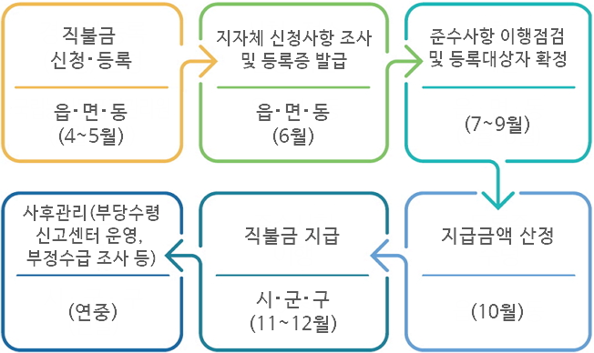 직불금 신청,등록은 읍,면,동에서 4월에서5월까지, 지자체 신청사항조사및 등록증 발급은 읍면동에서 6월에, 준수사항 이행점검및 등록대상자 확정은 7월부터9월까지, 지급금액산정은 10월, 직불금 지급은 시군구에서 11월에서12월까지, 사후관리(부당수령신고센터 운영, 부정수급조사등)은 연중 시행