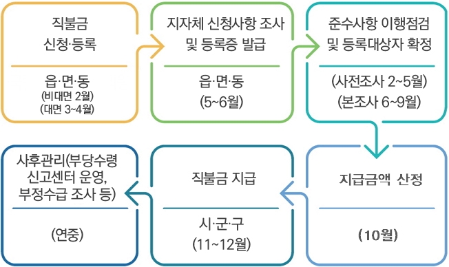 직불금 신청,등록은 읍,면,동에서 비대면 2월, 대면 3~4월까지, 지자체 신청사항조사및 등록증 발급은 읍면동에서 5~6월에, 준수사항 이행점검및 등록대상자 확정은 사전조사는 2~5월, 본조사는 6~9월까지, 지급금액산정은 10월, 직불금 지급은 시군구에서 11월에서12월까지, 사후관리(부당수령신고센터 운영, 부정수급조사등)은 연중 시행