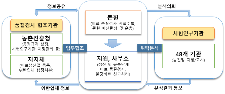 비료품질검사 절차 업무체계도로서 본원은 비료품질검사 계획수립 및 관련 예산편성및 운용을 담당하고 지원및사무소는 생산 및 유통단계 비료품질검사와 불량비료 신고처리를 담당한다. 시험연구기관
		인 농진청 지정/고시한 48개기관으로 분석을 의뢰하고 분석결과를 통보받는다. 공정규격 설정 및 시험연구기관 지정관리업무를 수행하는 농촌진흥청과 비료생산업 등록 및 위반업체 행정처분을 내리는 지자체는 
		품질검사 협조지관으로서 본원과 정보공유 및 위반업체 정보를 공유한다.