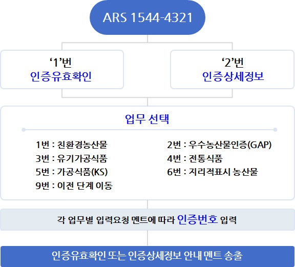 ARS 1544-4321 1번 인증유효확인 2번 인증상세정보 누른후 업무 선택 1번:친환경농산물 2번:우수농산물인증(GAP) 3번:유기가공식품 4번:전통식품 5번:가공식품(KS) 6번:지리적표시농산물 9번:이전단계이동 각 업무별 입력요청 멘트에 따라 인증번호 입력 인중유효확인 또는 인증상세정보 안내멘트 송출