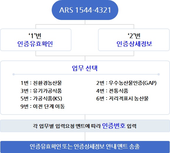 ARS 1544-4321 1번 인증유효확인 2번 인증상세정보 누른후 업무 선택 1번:친환경농산물 2번:우수농산물인증(GAP) 3번:유기가공식품 4번:전통식품  5번:가공식품(KS) 6번:지리적표시농산물 9번:이전단계이동 각 업무별 입력요청 멘트에 따라 인증번호 입력 인중유효확인 또는 인증상세정보 안내멘트 송출