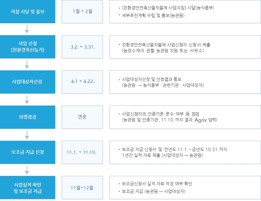 친환경안전축산물 직불금 사업절차