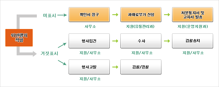 원산지표시 위반행위 적발건의 처리 절차) 위반행위 적발 - (미표시)확인서 징구 - 과태료부가 신청 - 처분통지서 및 고지서 발송 (거짓표시) 형사입건 - 수사 검찰송치 / 형사고박 - 검찰/경찰