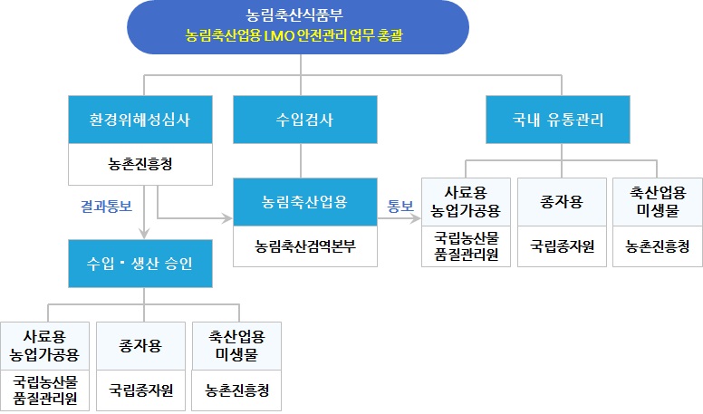 농림축산식품부 소관 LMO 안전관리 업무 체계도