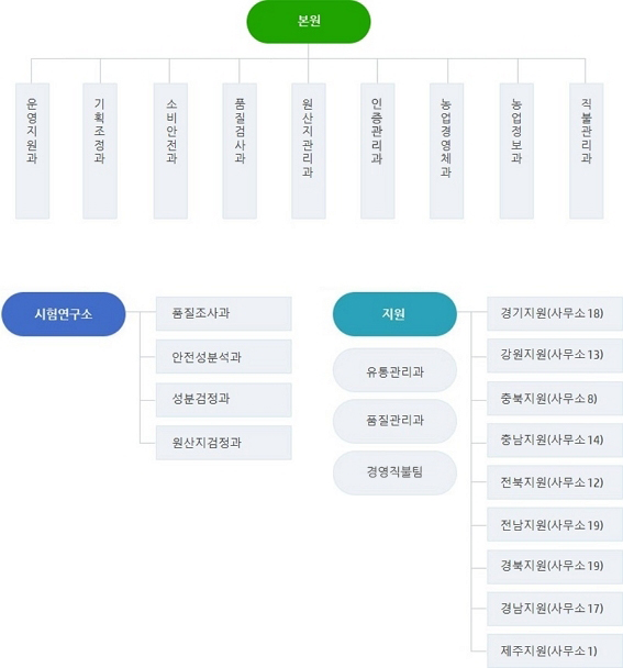 농림축산식품부 국립농산물품질관리원의 조직도를 나타낸 이미지입니다.
