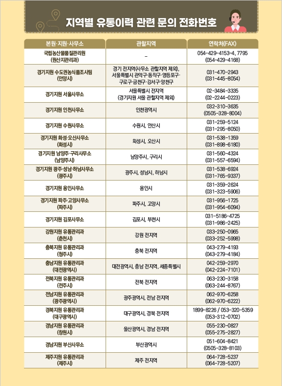 관할지역별전화번호