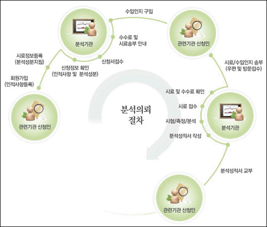 온라인분석절차 :아래 내용 참조