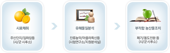 시료채취(주산단지/집하장등, 시/군사무소) → 유해물질분석(잔류농약/아플라독신등, 시험연구소/지원분석실) → 부적합 농산물조치(폐기/용도전환 등, 시/군 사무소)