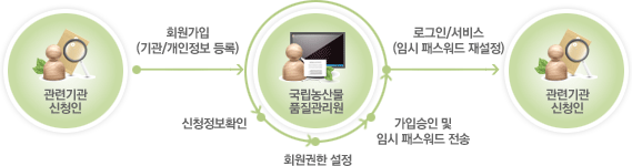 회원가입및사용자승인절차